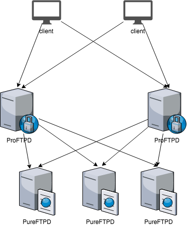 FTP-Multi-Proxy