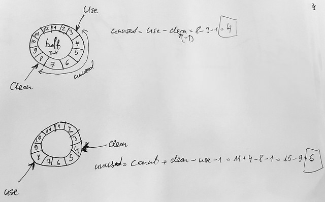 Ring buffers